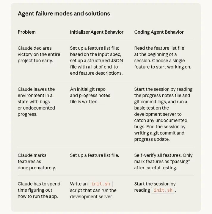 Anthropic long running agent