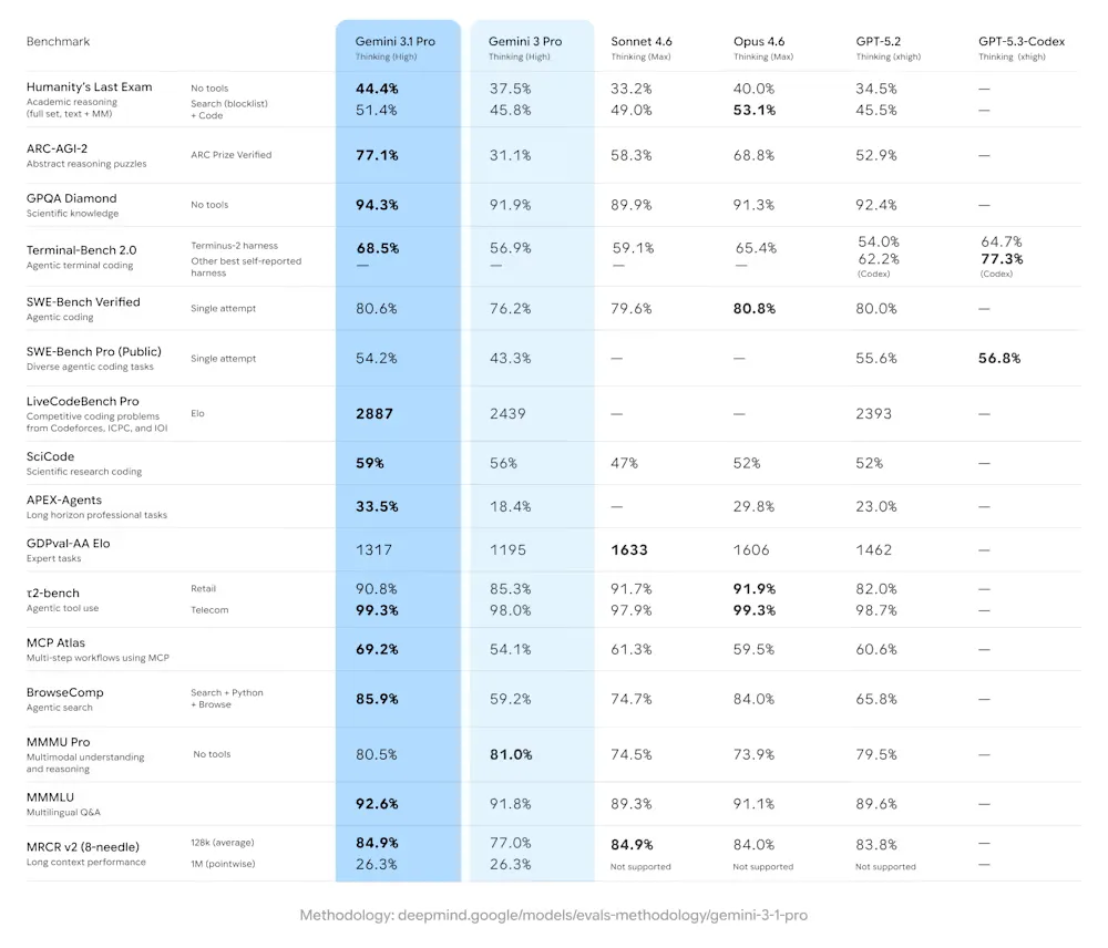 Gemini 3.1 Flash-Lite benchmarks